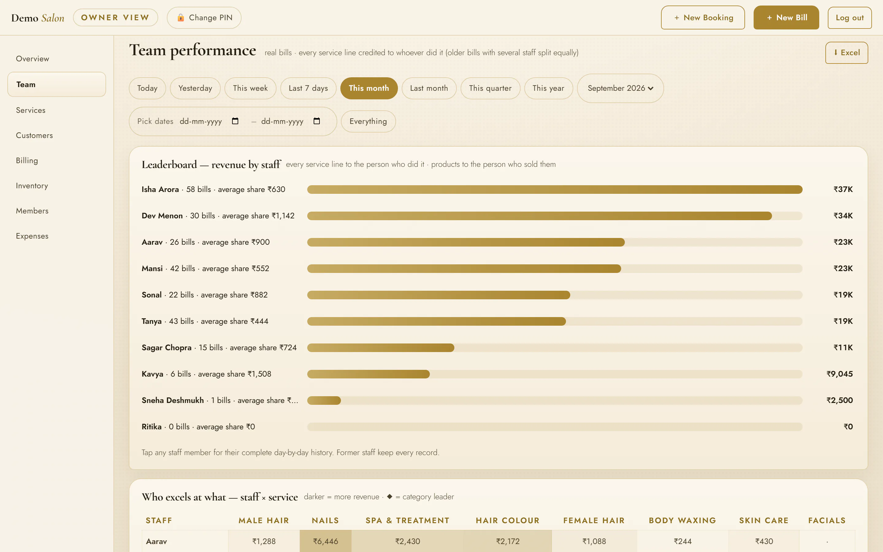 The staff leaderboard for this month: each person’s revenue from the services they did.